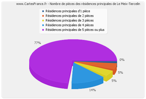 Nombre de pièces des résidences principales de Le Meix-Tiercelin